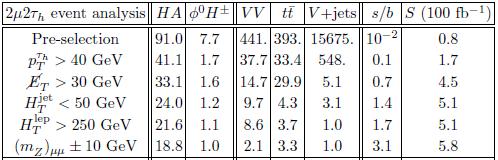 μ μ (an example) Numbers are for L=100 [fb -1 ] dimuon