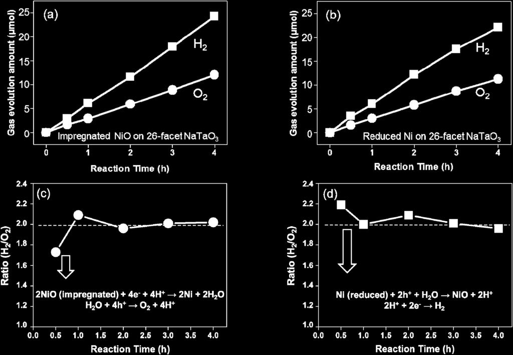 H2/O2 ratio of impregnated NiO (c) and reduced Ni (d) by the average photocatalytic overall water splitting performances on 26 facet NaTaO3. Irradiated by Hg Xe lamp. (a) (b) (c) NiO d 110 =1.