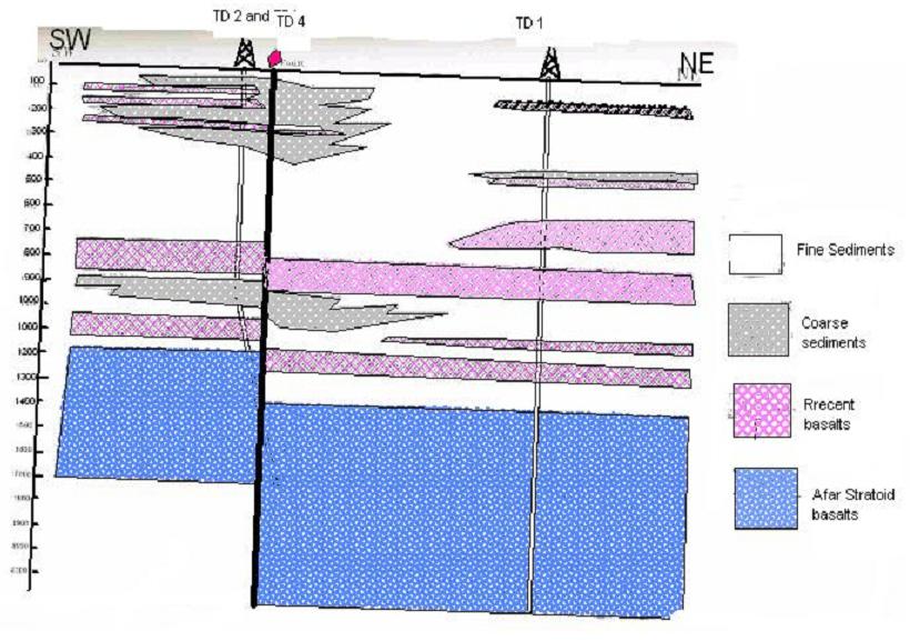 Behailu Woldesemayet 952 Report 37 FIGURE 19: Geological stratigraphy of wells TD2, TD4 and TD1 (for location see Figure 13) FIGURE 20: