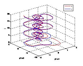 The phase portrait, tracking performance, of the rive an response systems is given in Figure 6. Figure 7 shows the trajectories of the states x i, y i an x, y respectively.
