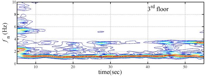 Fig. 4. Spectrogram of three-story time-varying shear building subjected the Chi-chi earthquake Fig. 5.