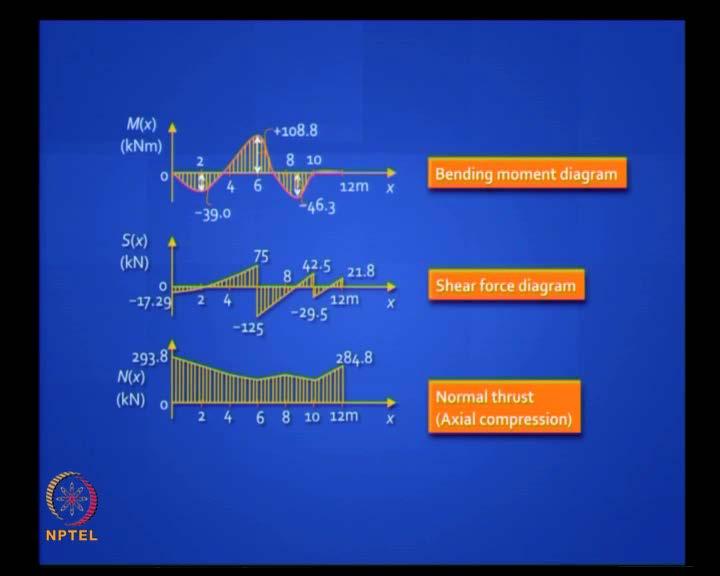 (Refer Slide Time: 42:55) You can plot the bending moment diagram, the shear force diagram and normal thrust diagram.