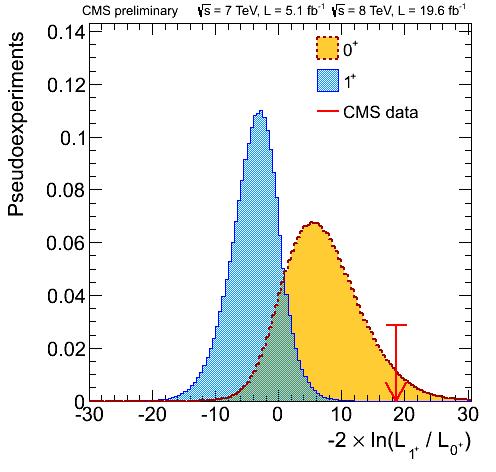 HZZ4l: spin parity results J P production comment expect (µ=1) obs. + obs. J P CL s gg X pseudoscalar 2.6σ (2.8σ).5σ 3.3σ.16% + h gg X higher dim operators 1.7σ (1.8σ).σ 1.7σ 8.