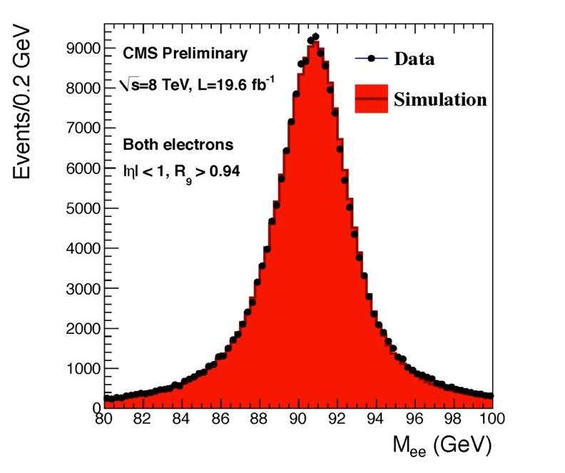 H: Photon reconstruction Single Crystal: - Crystal energy calibration: (CMS-PAS-EGM1-1) transparency loss (laser) inter-calibration (-symmetry, / mass, E/p) SuperClustering Energy corrections: -
