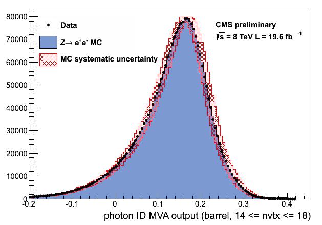 H: Photon identification Preselection: - electron-veto, H/E, loose Isolation, loose shower-shapes - ~92%-99%, SF=1 MVA based photon ID: - classification (BDT), variables: -, shower-shapes - Particle