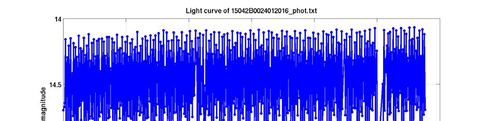 5 months earlier than 15075B, were acquired. The observed light curves of 15075B and 15045B, as well their reconstructed phases are given in Figure 5 and Figure 6.