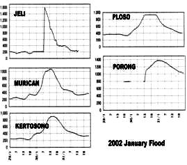 Figure 3. 1-2002 Flood Discharge Hydrograph COMPARISON OF FLOOD DECLINING RATE Changes in the flood runoff mechanism have been verified by using flood declining rates of the 1976 and 2002 floods.