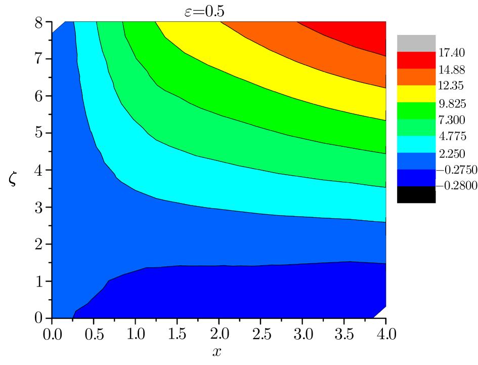 782 Communications in Theoretical Physics Vol. 70 Figure 12 depicts the behavior of temperature θ(ζ) for different values of Eckert number Ec 1 by setting ϵ = 0.1, ϵ = 0.5, and ϵ = 2.0. The red lines denote the curves against the case when ϵ = 0.