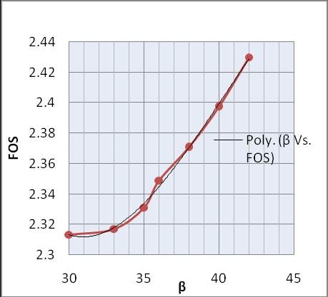 Fig. 2. β vs. Factor of Safety Minimum desired value of Factor Of Safety for steady seepage with reservoir full for downstream slope is 1.5 as per IS 7894-1975 (Reaffirmed 2002).