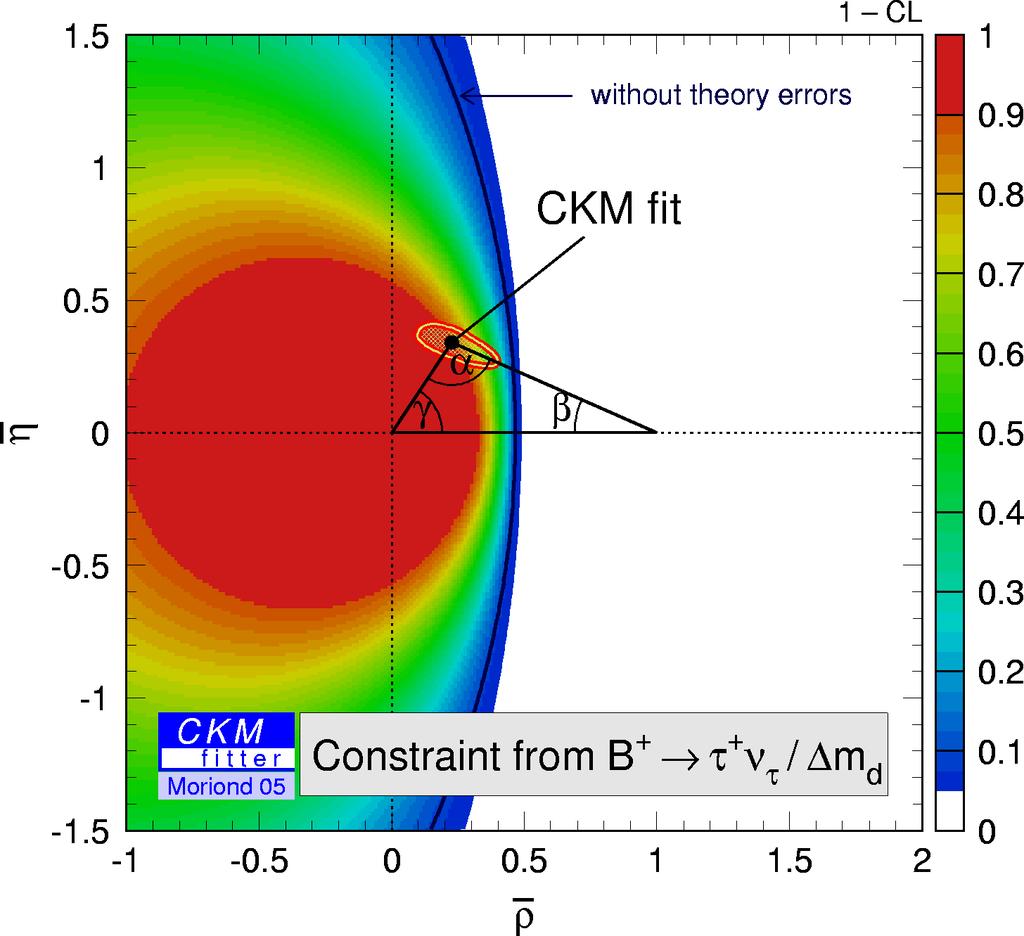 Constraints on the Standard Model BR B τν Δm d and Beyond from B + + V ub 2 V td = 1 2 [1 λ 2 /2 ] 2 ρ 2 η 2 Type