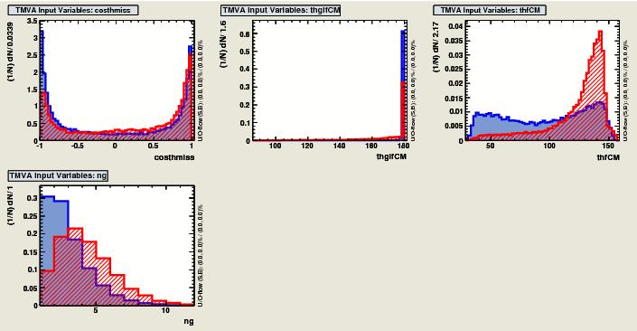 Performance of TMVA variables for Monte Carlo signal (blue) and empirical background (red) with generated mass of 100 MeV A TMVA::Factory object is trained to recognize signal event candidates