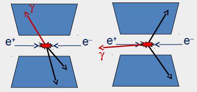 Large-Angle vs Small-Angle The ISR photon is emitted predominantly along the e + e - collision axis. The hadrons are boosted in the direction opposite to the photon.