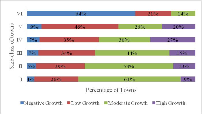 66 JOURNAL OF REGIONAL DEVELOPMENT AND PLANNING The 147 small towns (population less than 20,000) accommodate less than seven per cent of urban population, while 24% of urban population reside in