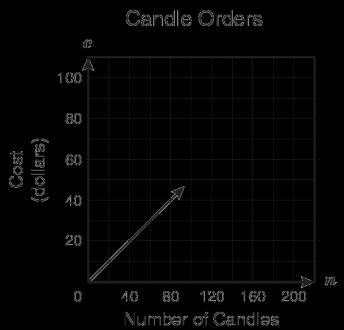 The graph shows the relationship between n, the number of candles ordered, and c, the total cost of the candle order. Which conclusion can be drawn about this relationship?