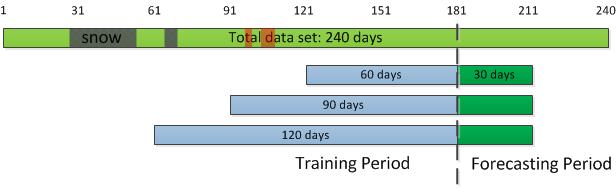Figure 5: Scheme of the 30 consecutive forecasted days with a different size of the training period.