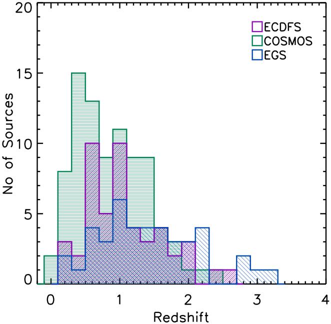 AVERAGE BROAD-BAND X-RAY SPECTRA WITH NUSTAR 3 Figure 1. Redshift distribution for the sources detected in the various survey fields: E-CDFS (magenta), EGS (blue), COSMOS (green).