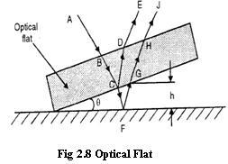 2.2.2 Interference Bands by Optical Flat Optical flats arc blocks of glass finished to within 0.05 microns for flatness.