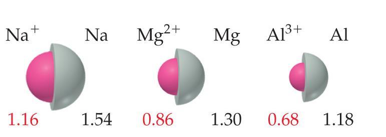 Sizes of Ions In an isoelectronic series, ions