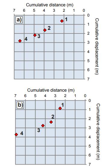 ANALYSIS: CUMULATIVE DISPLACEMENT-DISTANCE GRAPHS Measure thrust displacement Fixed reference point where leading imbricate thrust branches from floor