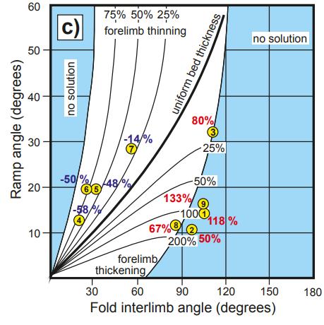 ANALYSIS: FAULT PROPAGATION FOLD CHARTS Jamison (1987): Interlimb angle of fault propagation folds are a function of ramp angle as measured from the flat of the thrust, and the amount of forelimb