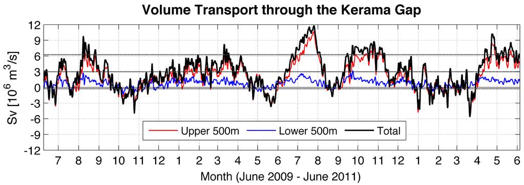 Figure 7. Two-year time series of Kerama Gap transports: upper 500 m layer (red), lower layer (blue), and total (black). Figure 8.