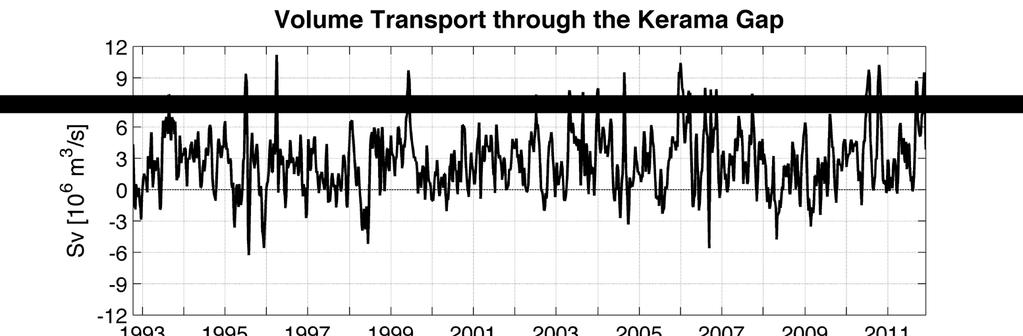Figure 9. Extended (20-year) Kerama Gap transport time series (Oct. 1992 Dec. 2011). Table 1. Transport (Sv) statistics for 20- and 2-year time series.