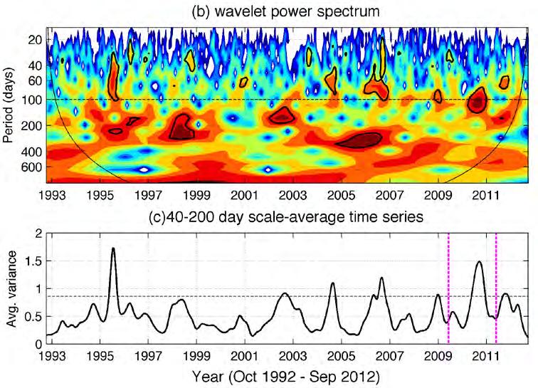 20-year time series of the Kerama Gap transport [Sv] 20 years 2-year observation period mean 1.5 ±0.2 2.1 ±0.