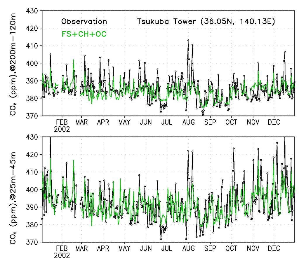 355 356 357 358 359 360 361 362 Figure 4 shows that the observed CO 2 concentration has low value from some hour of June 20 to July 01, and it oscillates around 380 ppm.