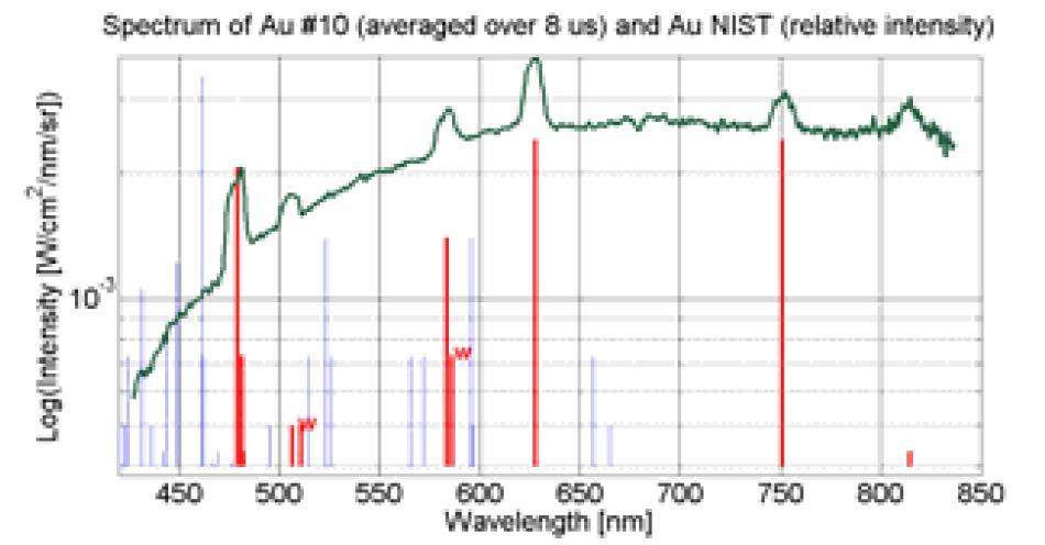Figure 2: Au I lines (from NIST tables) atop the continuous radiation emanating from liquid gold droplets indicate the presence of both liquid and vapor states in NDCX-II heated 100nm-thick gold