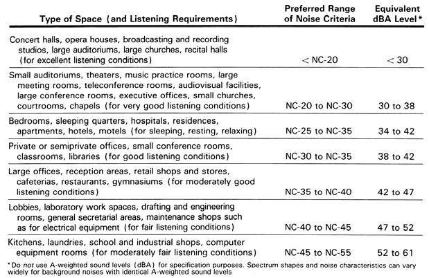 NC (Noise Criterion) Curves were developed using mechanical equipment noise (not music
