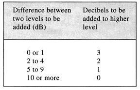decibels cannot be added arithmetically 20 db + 20 db 40 db use the table above or