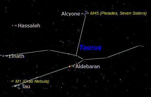 At the centre of the Hyades is a bright Red Giant star called Aldebaran. However Aldebaran is not a member of the Hyades but is located half way to the cluster.