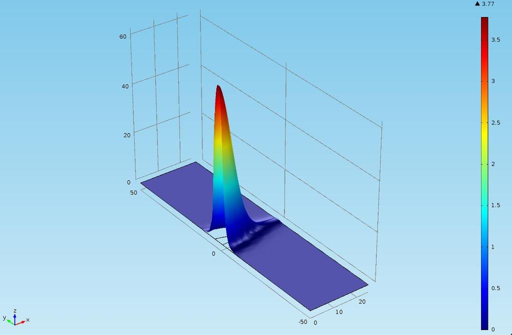 Use of COMSOL Adapted the Conical Quantum Dot model for a QD in a QW. Solves the 1-band Schrodinger equation in the effective mass approximation.