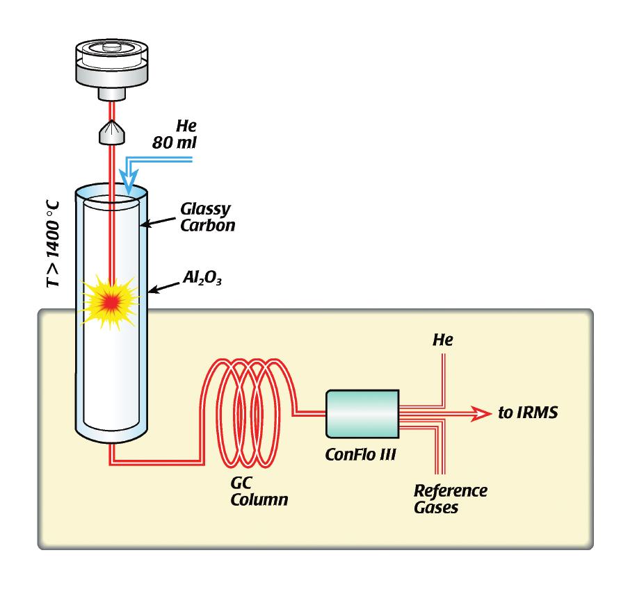 Principle of Operation Quantitative high temperature conversion, also referred to as pyrolysis, is a new technique in which oxygen present in a compound is converted to CO, and hydrogen contained in