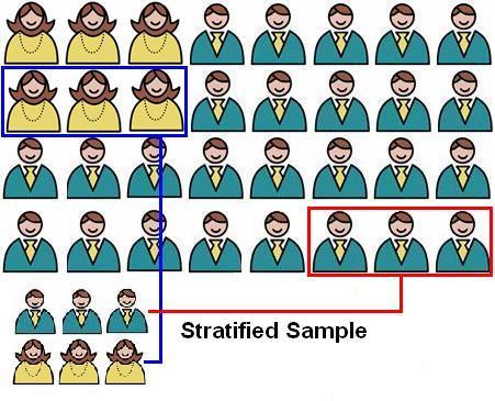 Stratified sampling Examples We need to sample 60 sheep from a population of 7800, subdivided in 4 flocks.