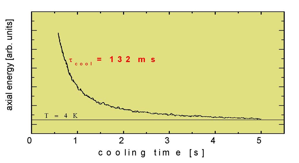 Reminder: Resistive cooling of a single 12 C 5+ ion B 7 mm induced image currents: kinetic energy of trapped ions is dissipated in tuned circuit (T = 4 K) End cap