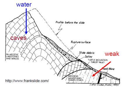 Frank Slide: Mechanics of the Slide 90 million tons of rock slid down the