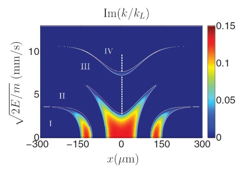 Atom laser Bragg cavity potential Guéry-Odelin group, EPL 103,