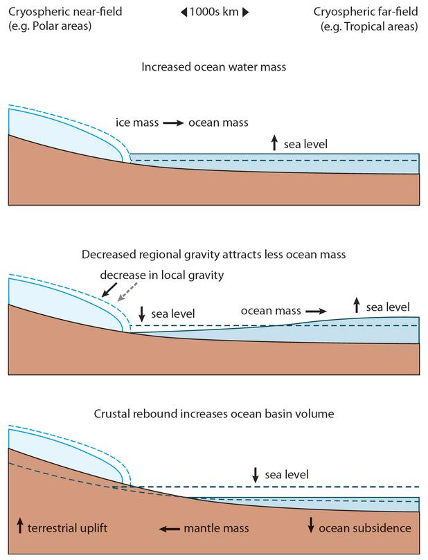 Post Glacial Rebound & Fingerprints Figure: Top left) ice melt Greenland.
