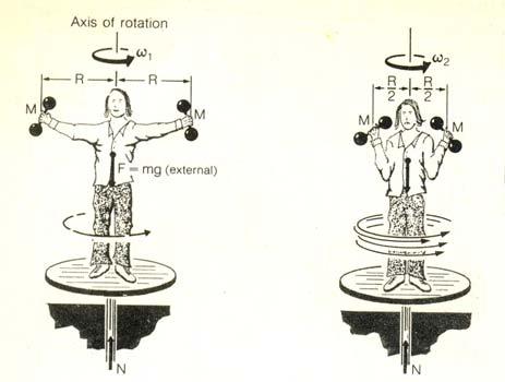 Part II: Problems (4 problems of 10% each. Answer the questions as clear as possible.) 1. A person stands on a platform that can rotate Axis of rotation about a vertical axis.