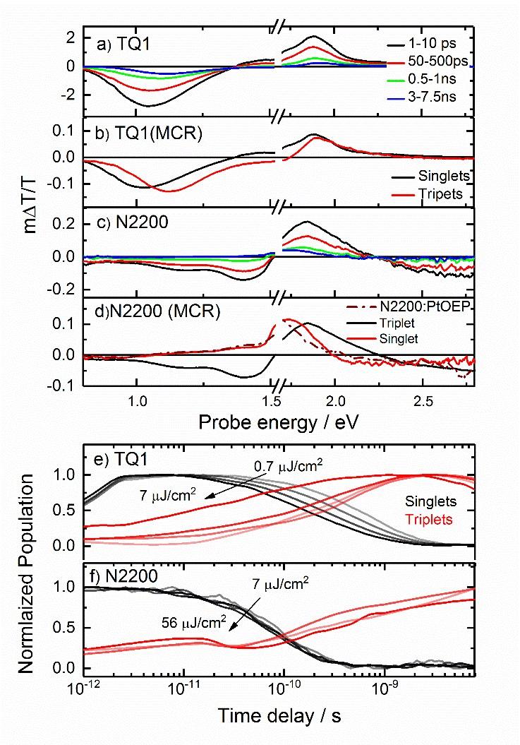 Figure S3. Panel (a) and (c) show the measured ps-ns TA spectra of pristine TQ1 and N2200 films integrated at different timescales as shown in the legend. A long-lived PA band peaking at 1.