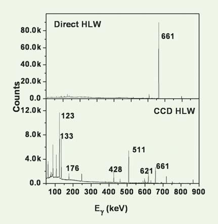 The dead time of the counting was kept below 10% the spectra were acquired in live time mode. Typical gamma ray spectra of the direct HLW Cs separated HLW are shown in Fig.3.