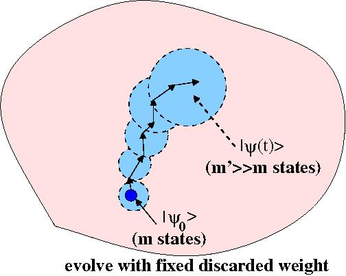 The adaptive time-dependent DMRG Find ground-state with DMRG for H0 in a truncated but
