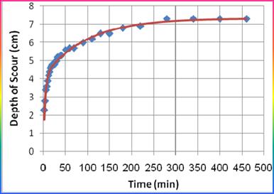 According to Figure 3, extending the experiments will not result in significant increases of the scour depth after this time. Figure 3. Variation of scour depth with time Froude number of flow varied from 0.