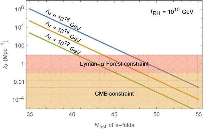 Constraints on Isocurvature Perturbation CMB: 0. 000 MMc 1 k 0. 1 MMc 1 (Limited by Silk damping) Lyman-α: 0.