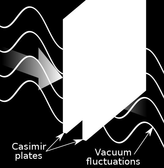 Casimir effects Area : S Energy for
