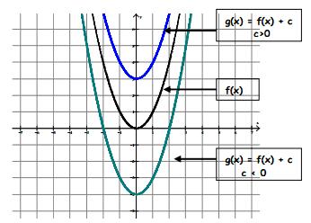 MCR3U Sections 1.6 1.8 Transformations HORIZONTAL AND VERTICAL TRANSLATIONS A change made to a figure or a relation such that the figure or graph of the relation is shifted or changed in shape.