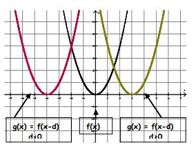 Translations: A transformation that results in a shift of the original figure without changing its shape. 1) Vertical Translation of c units : * The graph of the function g(x) = f(x) + c.