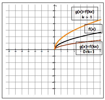 2) Horizontal Stretch or Compression : The graph of the function g(x) = f(kx), k 0 when k > 1, there is a HORIZONTAL COMPRESSION by a factor of when 0 < k < 1, there is a HORIZONTAL STRETCH/EXPANSION