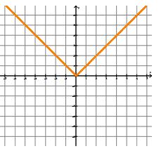 Example 1: Given the functions f(x) graphed below, sketch the graph of g(x) on the